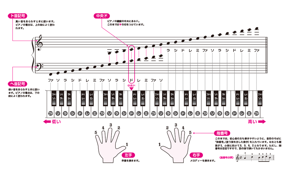 ピアノ鍵盤と音名の図版